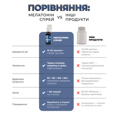 МЕЛАТОНІН СПРЕЙ – 25 мл ( 1 флакон на 3 місяці )